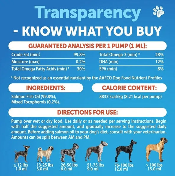 Dog food product label with transparency information, ingredients, and usage directions on a blue background.